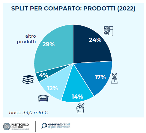 settori prodotto eCommerce italia 2022