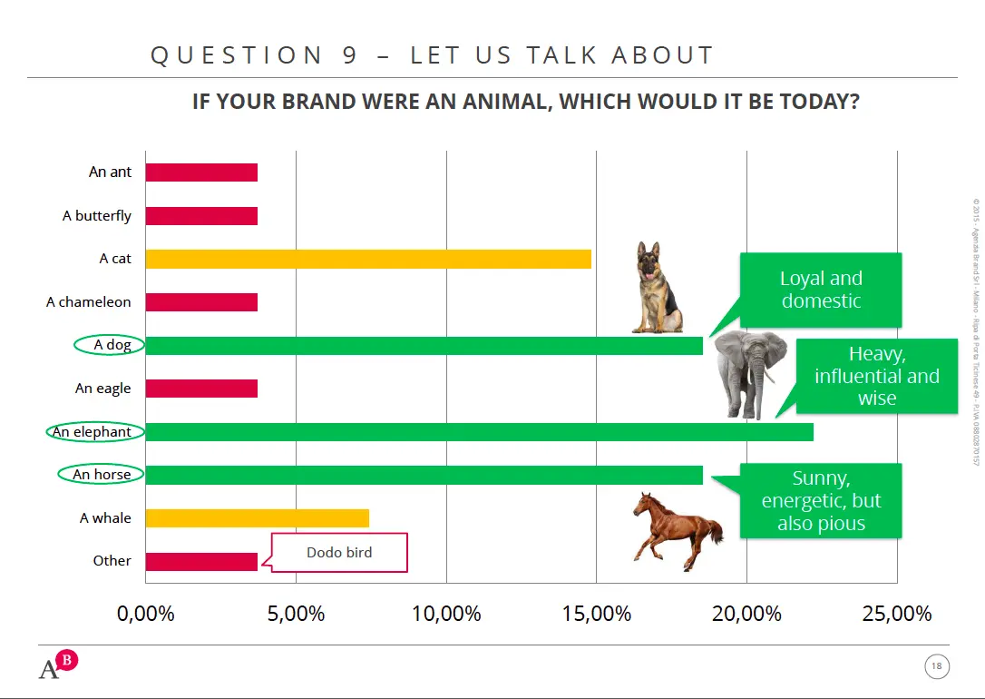 Brand Identity: forma e sostanza, zanzara o elefante.