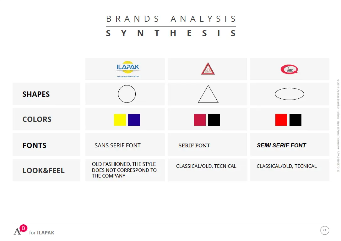 brand analysis