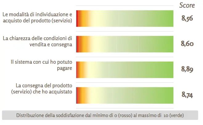 Da eCommerce a NET Retail: come cambiano gli usi e costumi degli italiani negli acquisti online