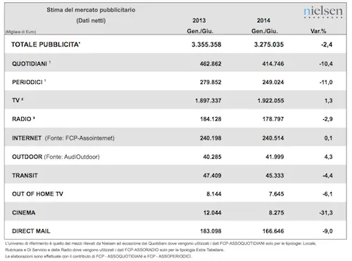 Nielsen: il mercato pubblicitario in Italia a giugno 2014 chiude a -2,4%