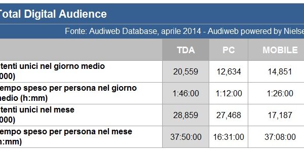 Audiweb pubblica i dati della mobile e total digital audience del mese di aprile 2014
