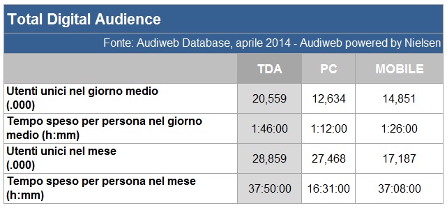 Audiweb pubblica i dati della mobile e total digital audience del mese di aprile 2014
