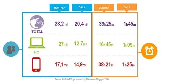 Audiweb pubblica i dati della mobile e total digital audience del mese di maggio 2014