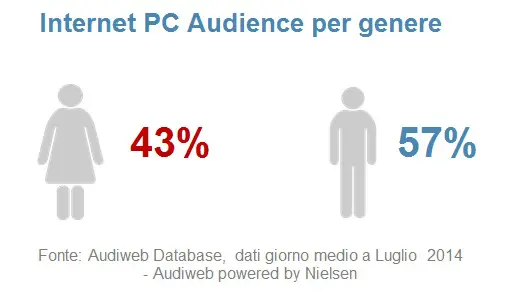 Audiweb pubblica i dati di audience online da PC del mese di luglio 2014