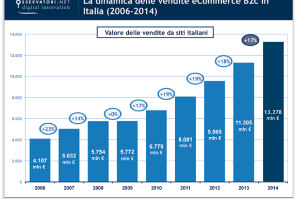 Continua la crescita dell'eCommerce B2c in Italia. Le Dot Com corrono, i retailer rincorrono