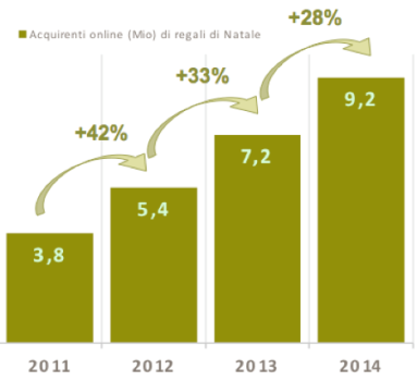 Natale 2014, 10 milioni di italiani acquisteranno online i propri regali