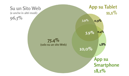 Netcomm Net Retail, il 23% di chi fa shopping online compra da applicazioni