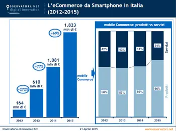 Previsioni eCommerce per tutto il 2015: + 15%, per un fatturato stimato superiore ai 15 miliardi di euro.