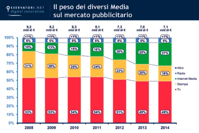 INTERNET ADVERTISING: VERSO IL 30% DEL MERCATO