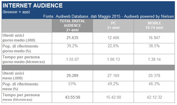 Audiweb pubblica i dati della total digital audience del mese di maggio