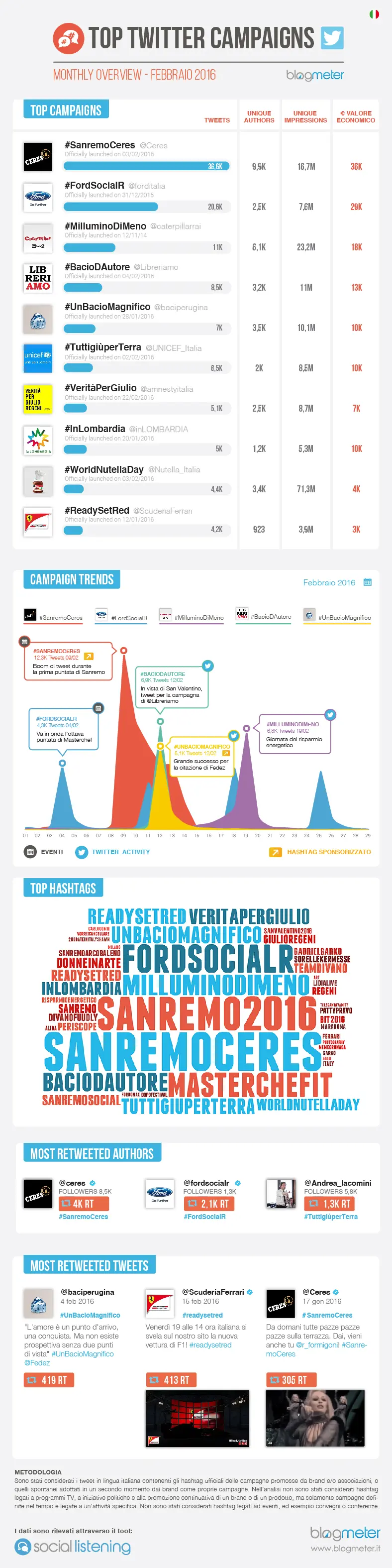 Classifica delle migliori campagne twitter di febbraio