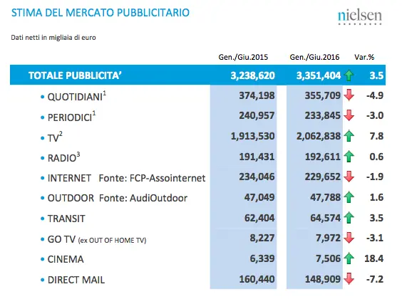 Nielsen: Il mercato pubblicitario in Italia a giugno 2016 cresce dell’8,1%