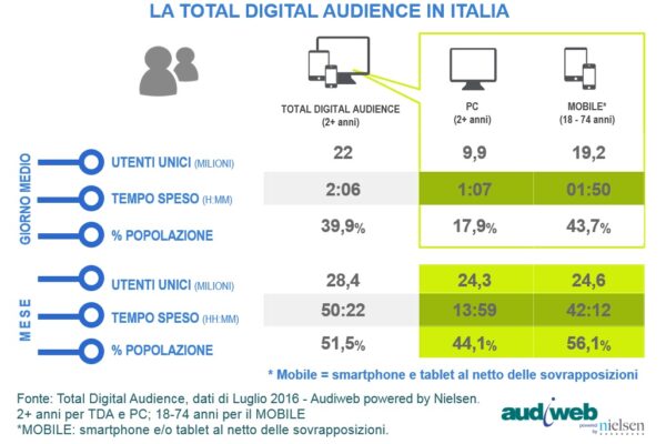 Audiweb: La total digital audience in Italia nel mese di luglio 2016