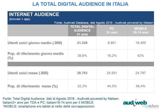 Audiweb: La total digital audience in Italia nel mese di agosto 2016
