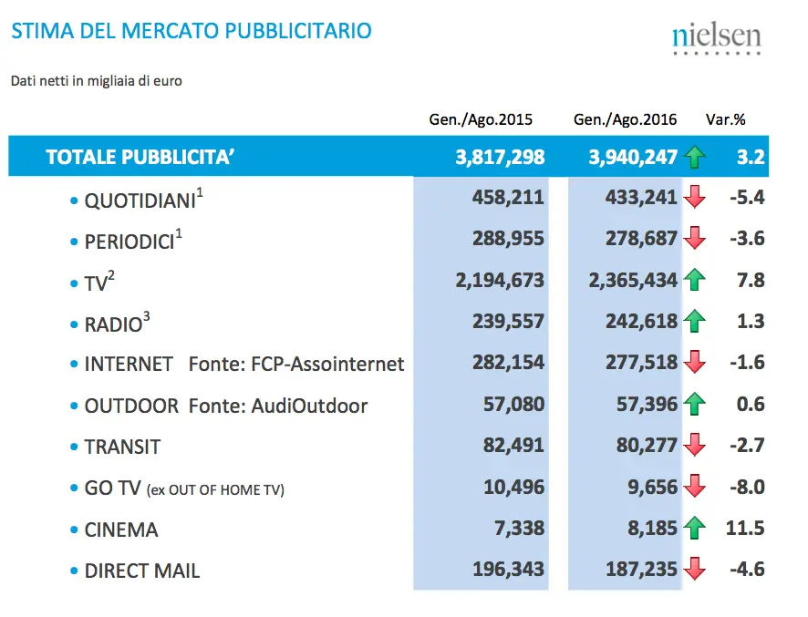 Il mercato pubblicitario in Italia ad agosto 2016 secondo Nielsen