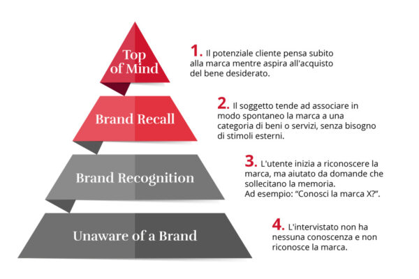 Brand Awareness: come aumentarla