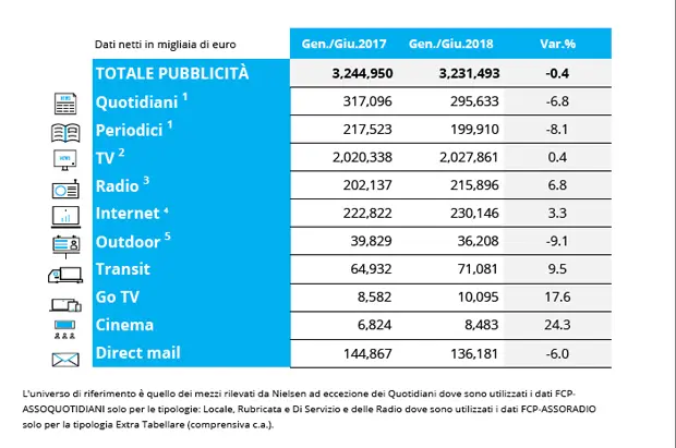 Dati Introiti pubblicitari 2018