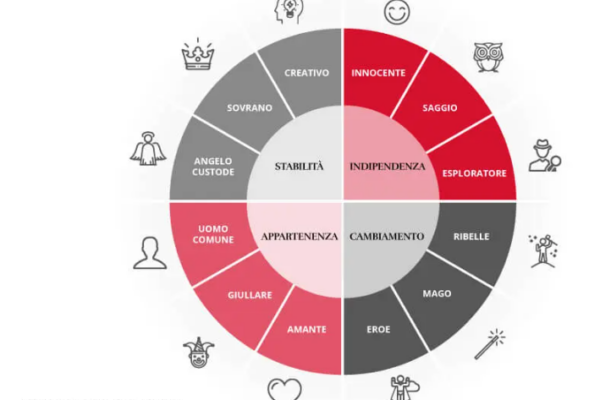 Archetypal branding per brand vincenti