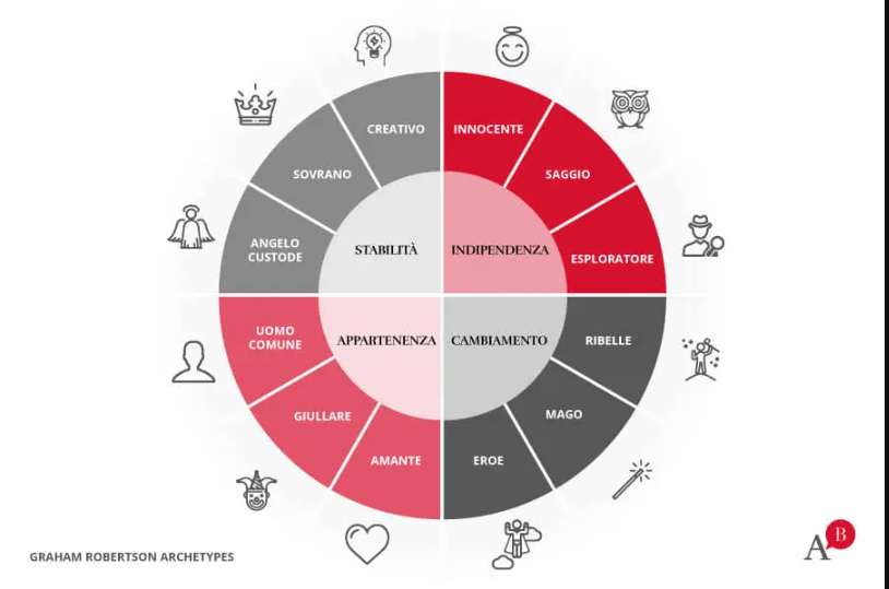 Archetypal branding per brand vincenti Archetypal branding per brand vincenti