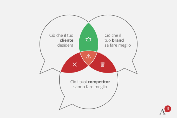 Brand positioning la base per avere successo