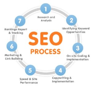 SEO PROCESS AB